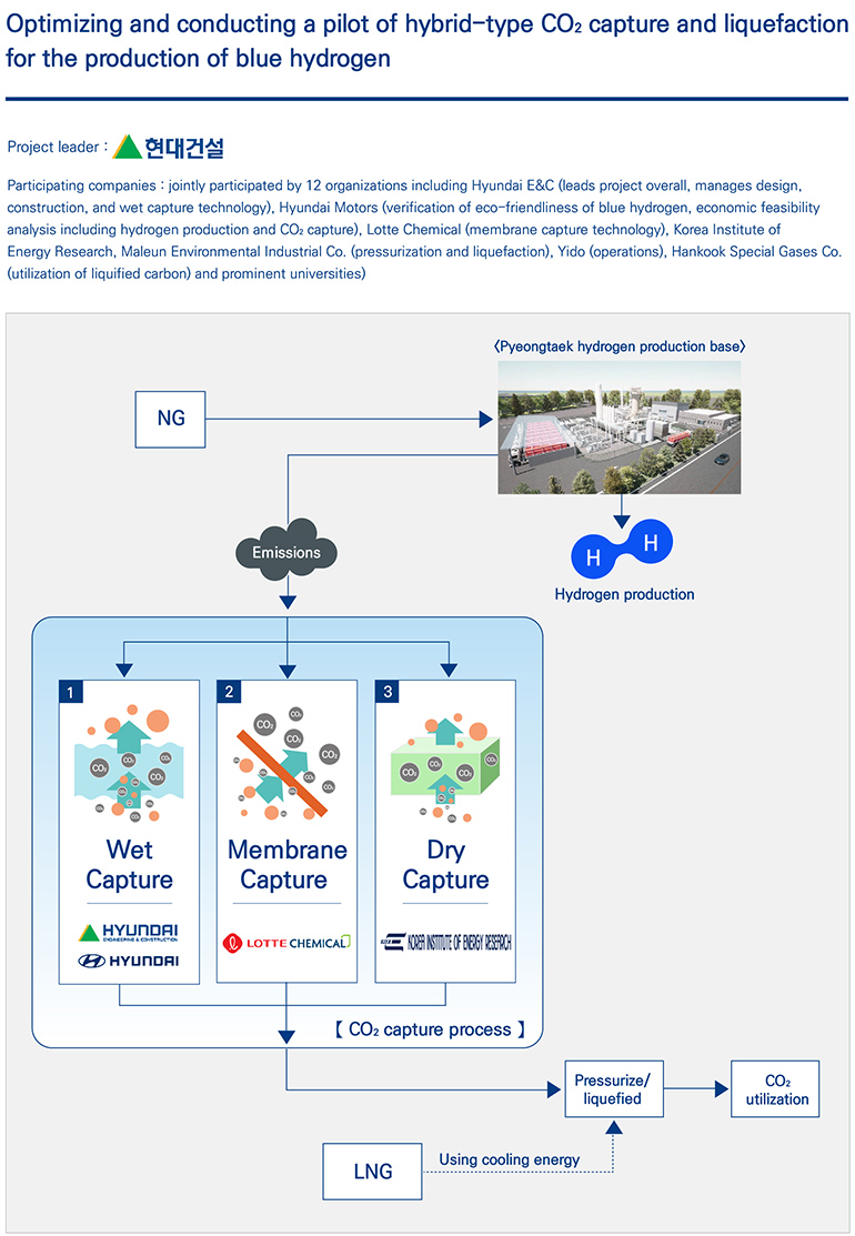 Infographics summarizing the roles in the national project. As project leader, Hyundai E&C is in charge of the design, construction, and operation of the entire facility system as well as securing world-class technology through pilot research on three types of capture technologies.